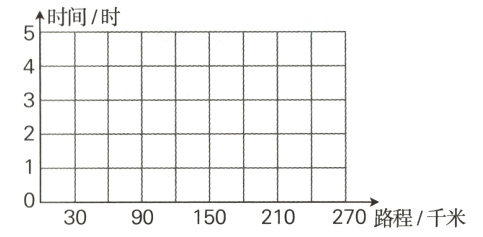 3090150210270路程千米