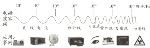 无线电波γ射线