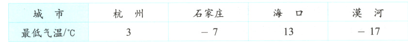 漠河石家庄杭州城市海口17137最低气温