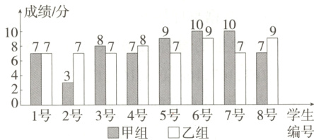 1号2号3号4号5号6号7号8号学生编号二甲组口乙组