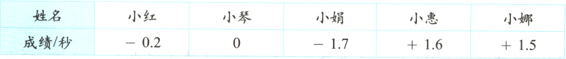 姓名小红小琴小娟小惠小娜成绩秒02171615