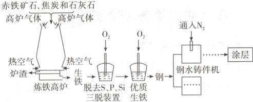 钢水铸件机炉渣→钢炼铁高炉脱去SPSi优质三脱装置生铁