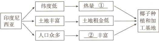 尼土地丰富一土地租金低植和加入口众多丰富