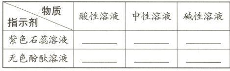 紫色石蕊溶液无色酚酞溶液