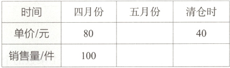销售量/件100