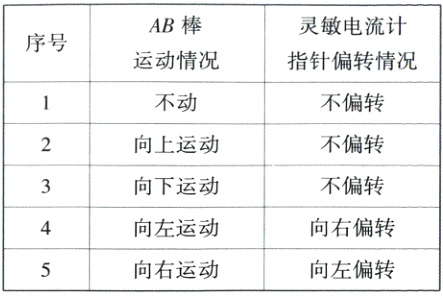 向右运动向左偏转