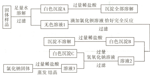 氢氧化钠溶液溶液2过量稀盐酸过滤氯化钠固体溶液3蒸发结晶