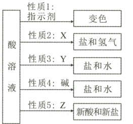 性质5;Z新酸和新盐