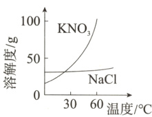 NaCl 30 60 温度/℃