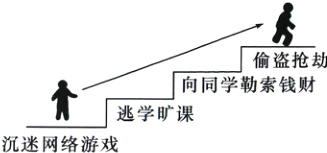 向同学勒索钱财逃学旷课沉迷网络游戏