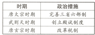 武则天时期创立殿试制度唐玄宗时期改革税制