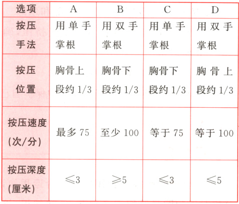 按压深度5353厘米