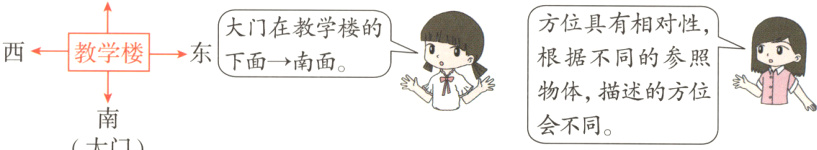 物体描述的方位会不同大门