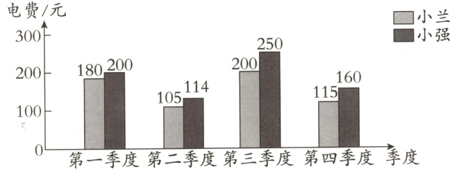 第四季度季度第一季度第二季度第三季度