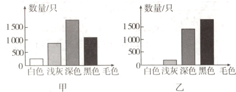 色浅灰深色黑色毛色0白色浅灰深色黑色毛色