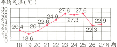 2231818192021222324252627日期