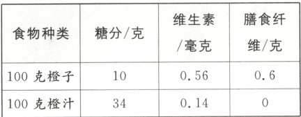06100克橙子10056014100克橙汁34