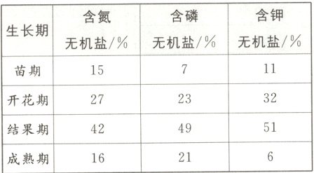 结果期514942成熟期2116