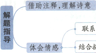 体会情感结合描写的景象