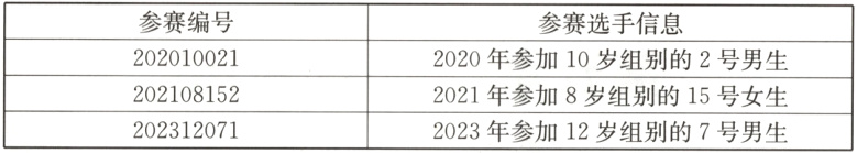 2021年参加8岁组别的15号女生2021081522023年参加12岁组别的7号男生202312071