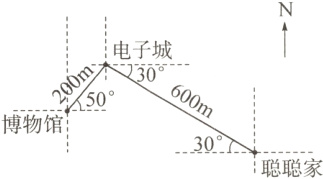 博物馆30°聪聪家