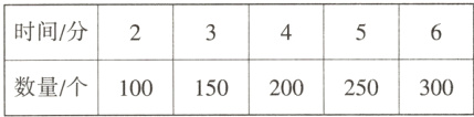 数量/个100150200250300