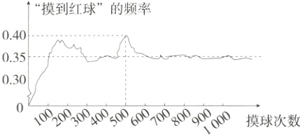 10沁0沁00000K沁0沁00摸球次数