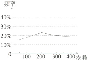10100200300400次数