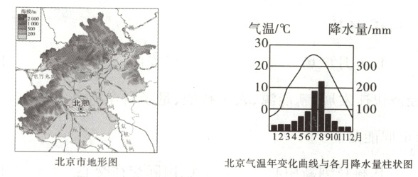 北京市地形图北京气温年变化曲线与各月降水量柱状图