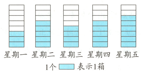 星期一星期二星期三星期四星期五1个表示1箱