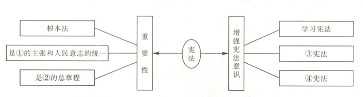 是的总章程宪法