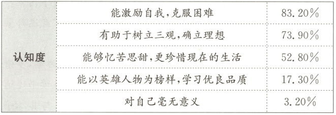 对自己毫无意义320