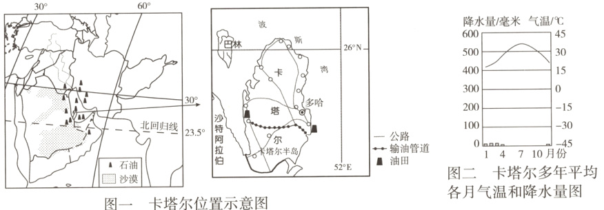 图二卡塔尔多年平均各月气温和降水量图图一卡塔尔位置示意图
