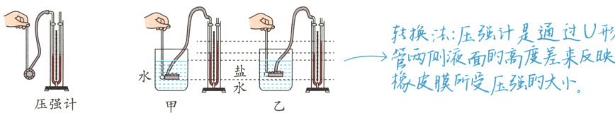 盐昼橡皮膜所受压强的大小水囤压强计
