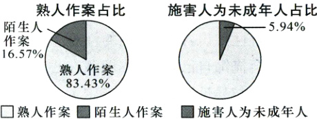 熟人作案D熟人作案陌生人作案施害人为未成年人