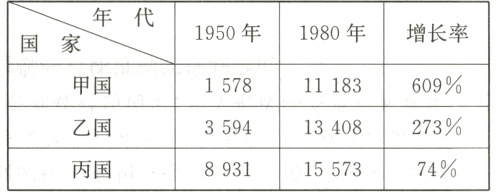 273%乙国13408359474%丙国893115573