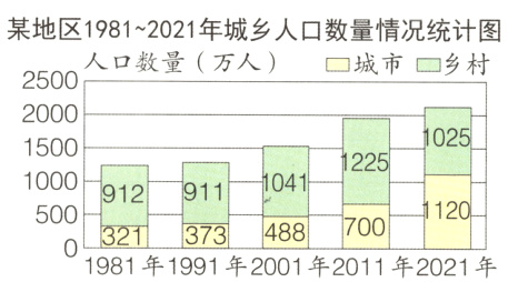 12700003211981年1991年2001年2011年2021年