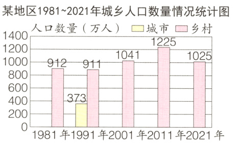 2001981年1991年2001年2011年2021年