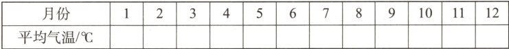 1011121234356月份平均气温