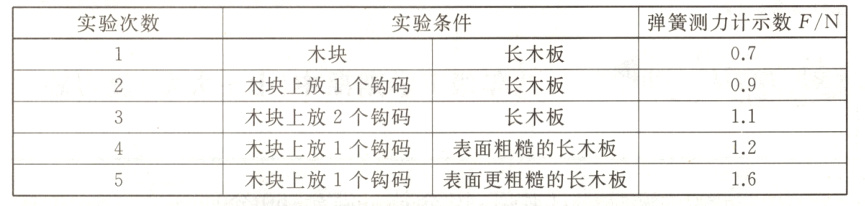 木块上放1个钩码表面粗糙的长木板12木块上放1个钩码表面更粗糙的长木板16