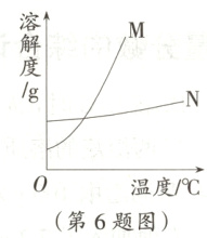 温度/℃第6题图