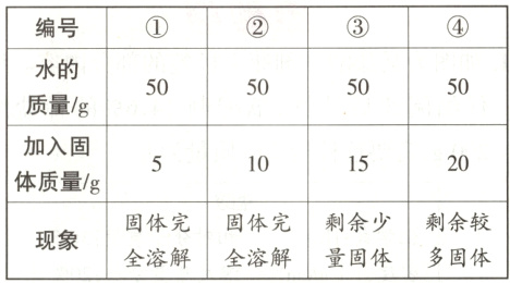 固体完全溶解固体完全溶解剩余少量固体剩余较多固体