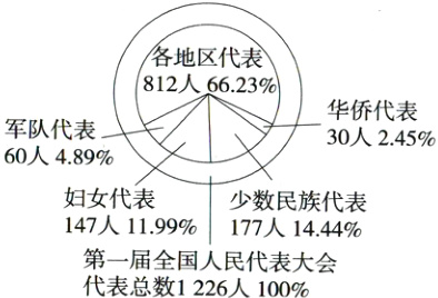 147人1199177人1444第一届全国人民代表大会代表总数1226人100