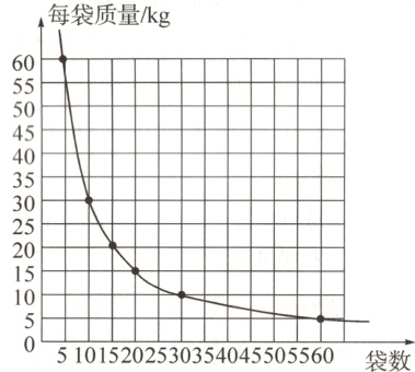 1051015202530354045505560袋数