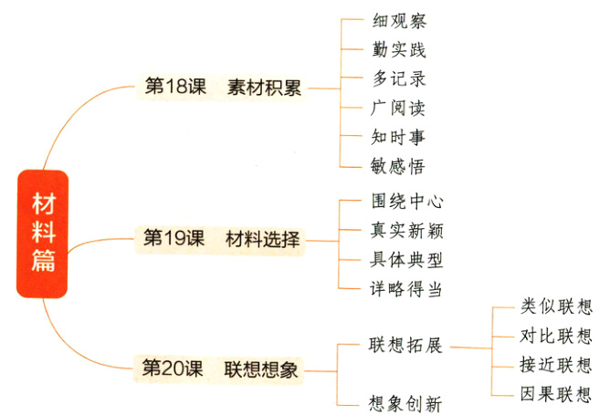 接近联想第20课联想想象因果联想想象创新