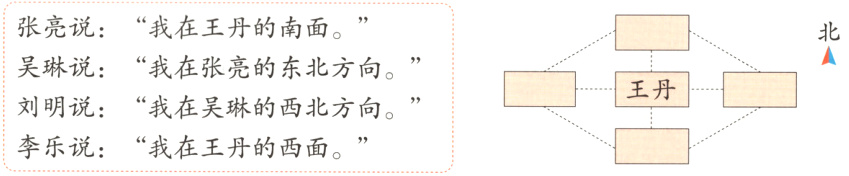 刘明说我在吴琳的西北方向李乐说我在王丹的西面