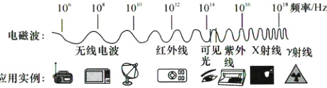 无线电波红外线可见紫外X射线γ射线应用实例嫱D