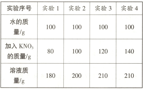 溶液质180200210210量/g