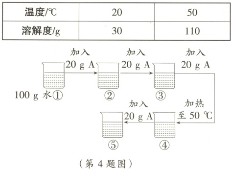 温度/℃2050溶解度/g30110