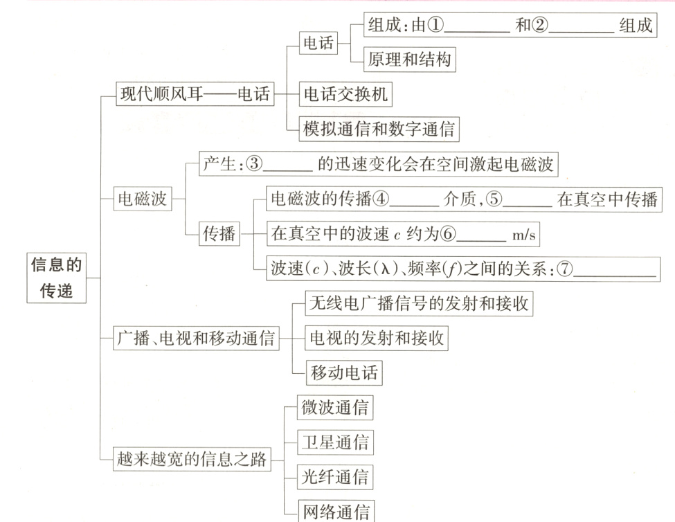 光纤通信网络通信